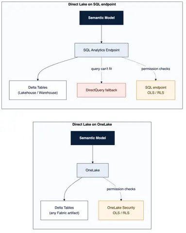 Direct Lake on SQL endpoint vs Direct Lake on OneLake architecture