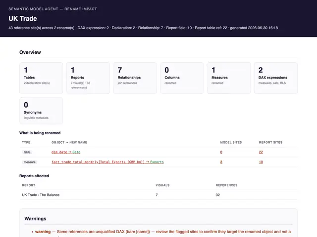 The rename impact report: an overview of everything renaming dim_date and the Total Exports measure would touch, then every reference with its before and after. 43 sites in all, 11 in the model and 32 across 7 visuals in one report.