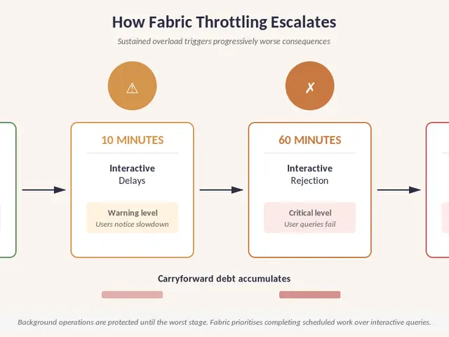 How Fabric Throttling Escalates